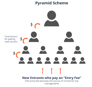 How Cryptocurrency Pyramid Schemes work