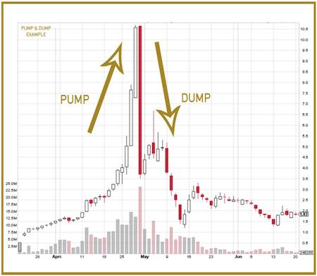 pump and dump cryptocurrency indicators