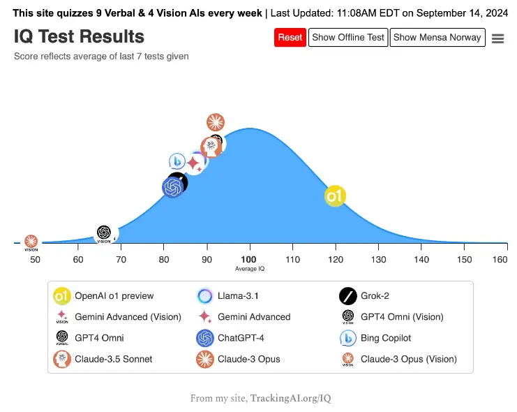 A bell curve graph shows average IQ scores of 9 AI models. OpenAI o1 preview scores highest, followed by Llama-3, Gemini Advanced, and GPT-4 Omni. Other models fall lower on the curve.